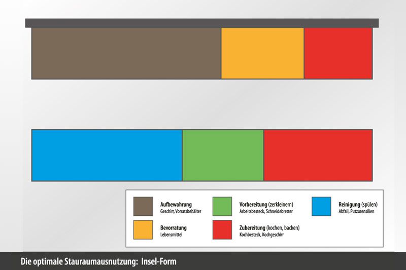 Arbeitszonen Küche Insel