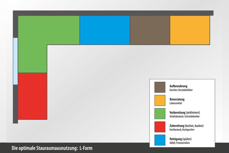 Arbeitszone Küche L-Form